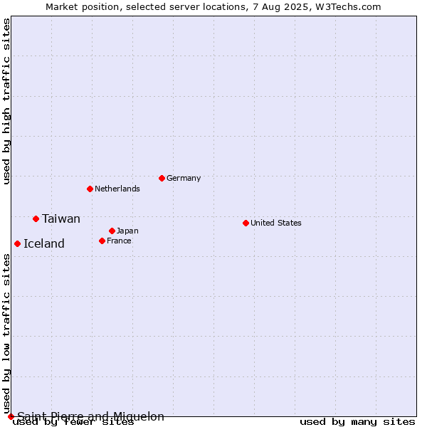 Market position of Taiwan vs. Iceland vs. Saint Pierre and Miquelon
