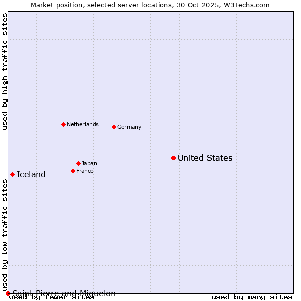 Market position of United States vs. Iceland vs. Saint Pierre and Miquelon