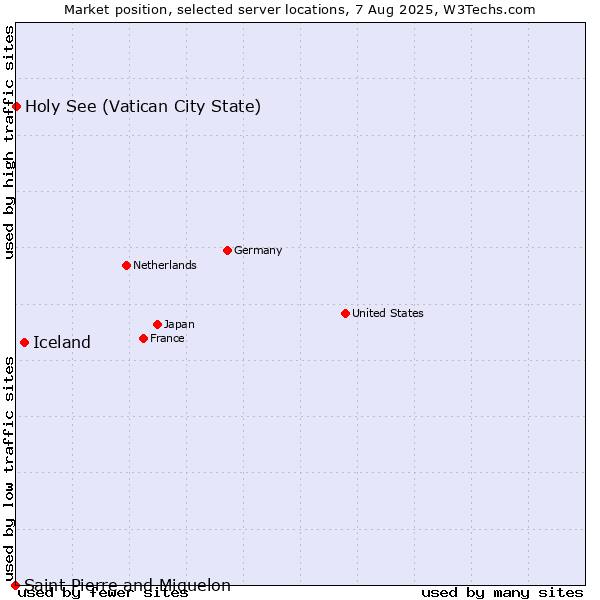 Market position of Iceland vs. Holy See (Vatican City State) vs. Saint Pierre and Miquelon