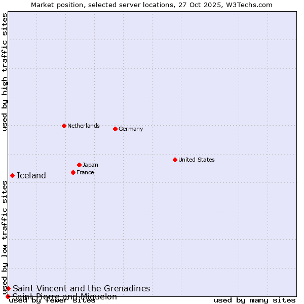 Market position of Iceland vs. Saint Vincent and the Grenadines vs. Saint Pierre and Miquelon