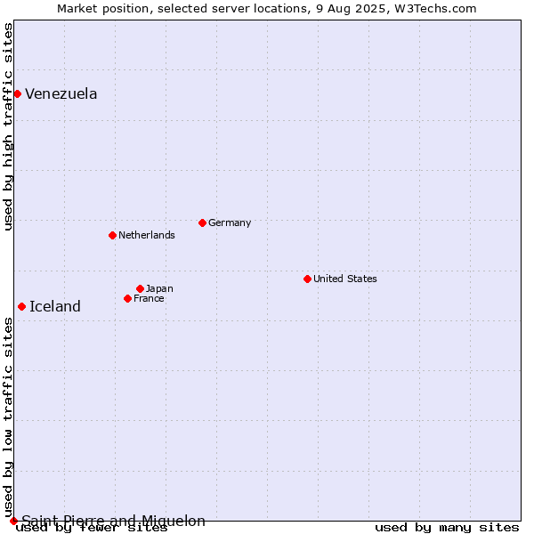 Market position of Iceland vs. Venezuela vs. Saint Pierre and Miquelon