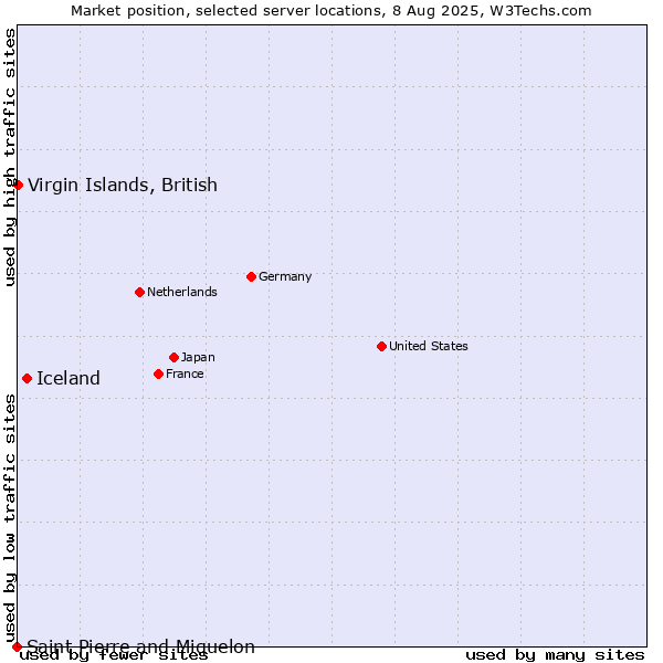 Market position of Iceland vs. Virgin Islands, British vs. Saint Pierre and Miquelon