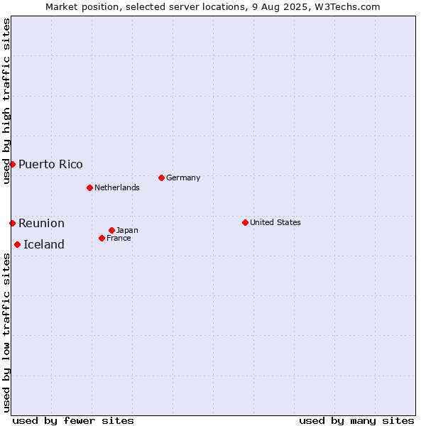 Market position of Iceland vs. Reunion vs. Puerto Rico