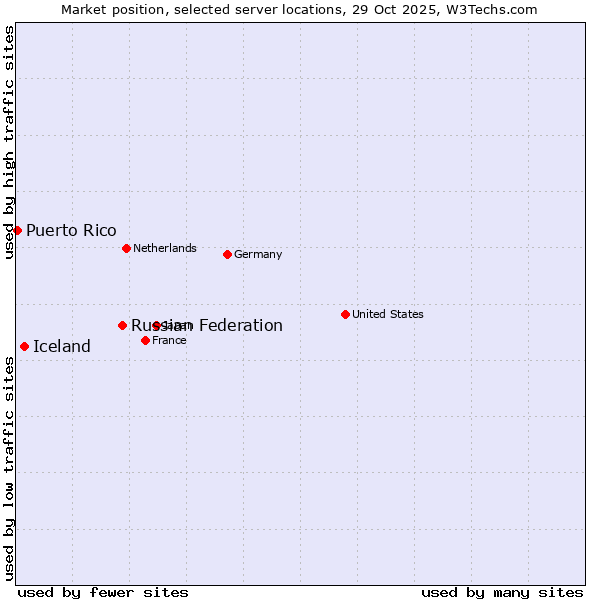 Market position of Russian Federation vs. Iceland vs. Puerto Rico