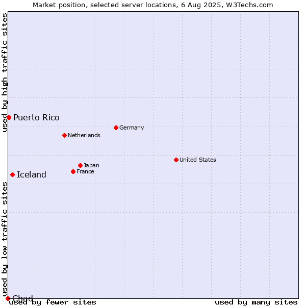 Market position of Iceland vs. Puerto Rico vs. Chad