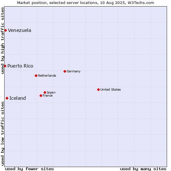 Market position of Iceland vs. Venezuela vs. Puerto Rico