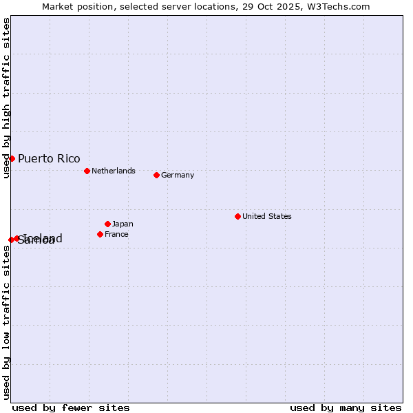 Market position of Iceland vs. Puerto Rico vs. Samoa
