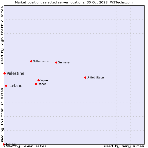 Market position of Iceland vs. Palestine vs. Palau