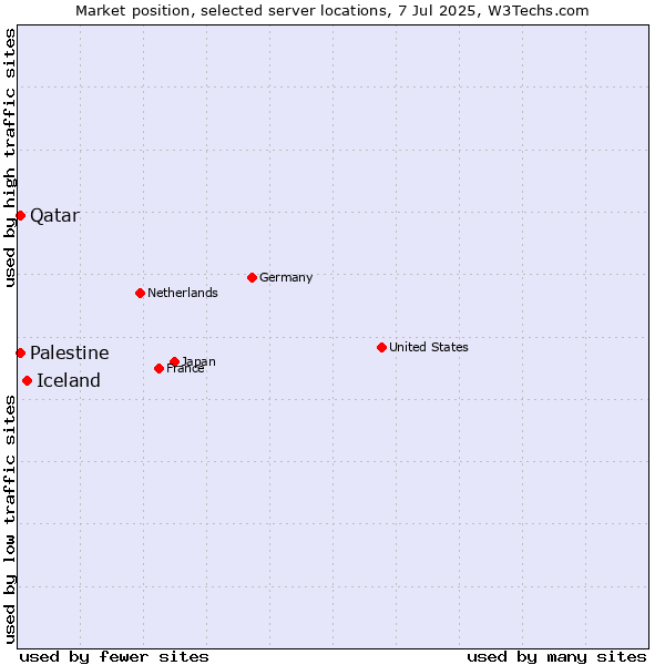 Market position of Iceland vs. Qatar vs. Palestine