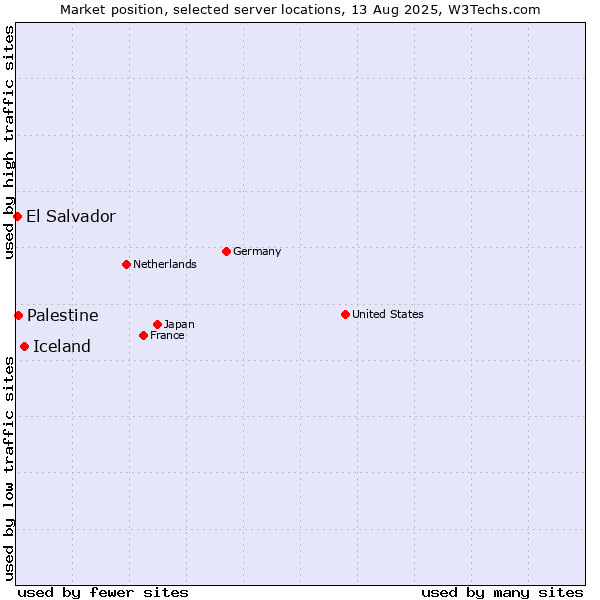 Market position of Iceland vs. Palestine vs. El Salvador