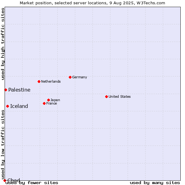 Market position of Iceland vs. Palestine vs. Chad