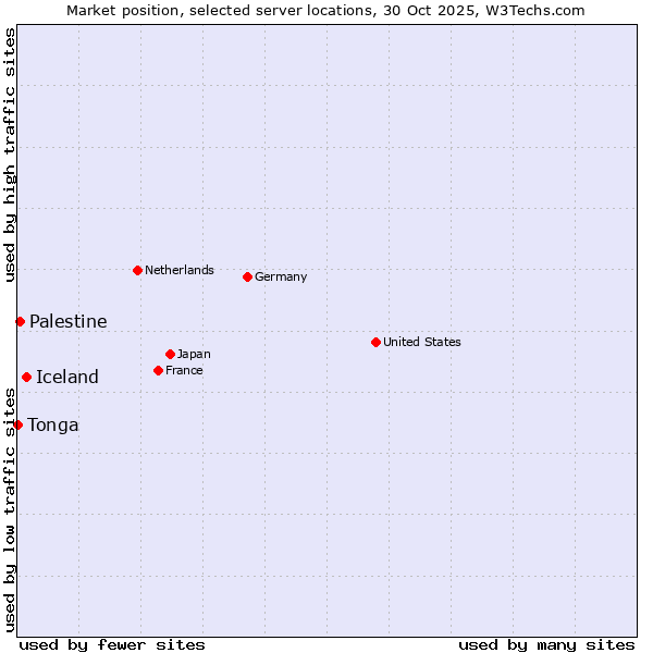 Market position of Iceland vs. Palestine vs. Tonga