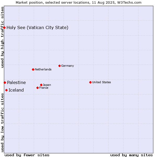 Market position of Iceland vs. Palestine vs. Holy See (Vatican City State)