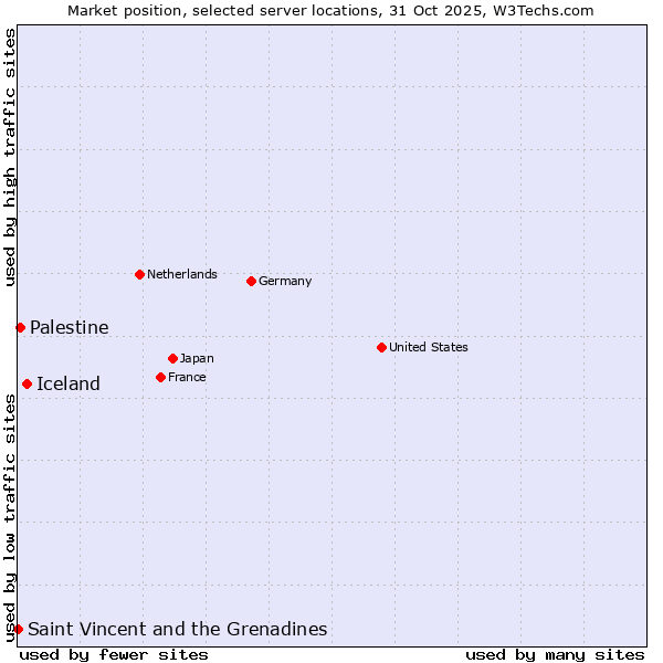 Market position of Iceland vs. Palestine vs. Saint Vincent and the Grenadines