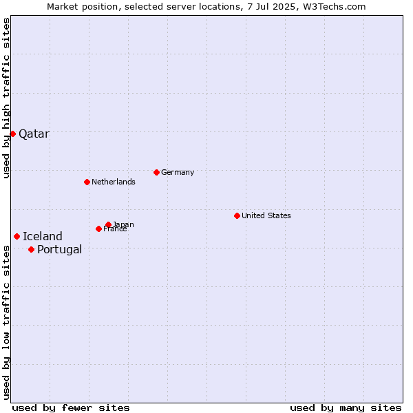Market position of Portugal vs. Iceland vs. Qatar