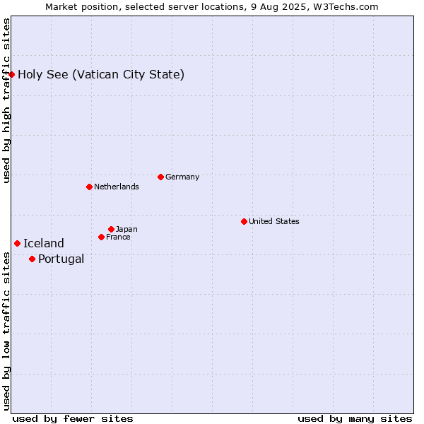 Market position of Portugal vs. Iceland vs. Holy See (Vatican City State)