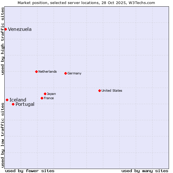 Market position of Portugal vs. Iceland vs. Venezuela
