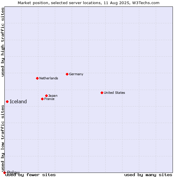 Market position of Iceland vs. Palau