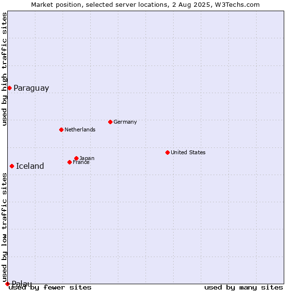 Market position of Iceland vs. Paraguay vs. Palau