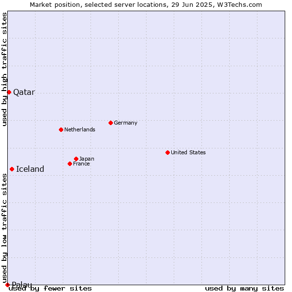 Market position of Iceland vs. Qatar vs. Palau