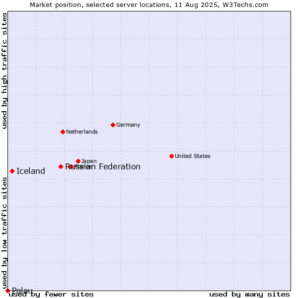 Market position of Russian Federation vs. Iceland vs. Palau