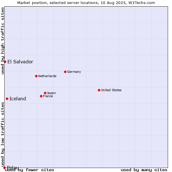 Market position of Iceland vs. El Salvador vs. Palau