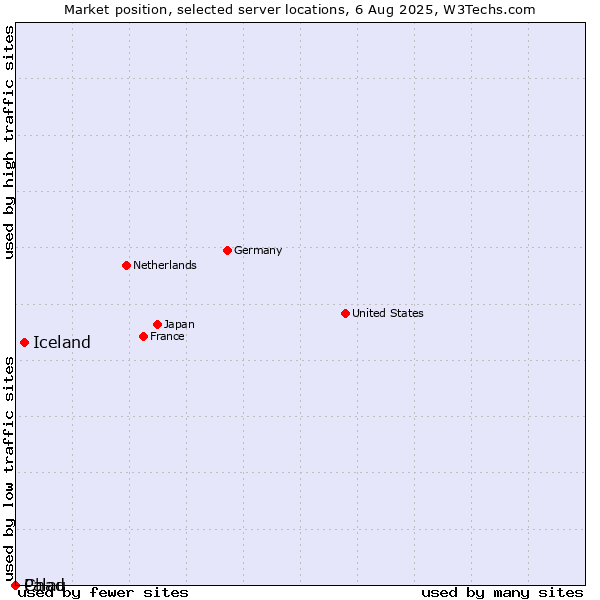 Market position of Iceland vs. Palau vs. Chad
