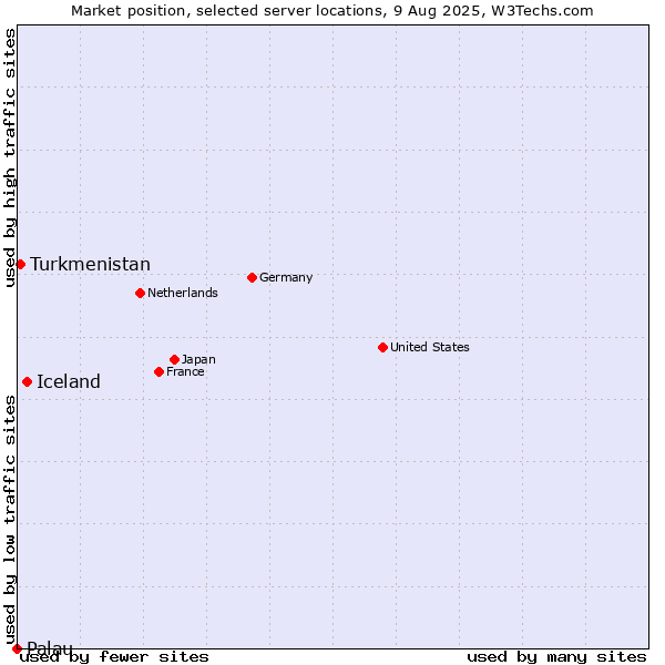 Market position of Iceland vs. Turkmenistan vs. Palau