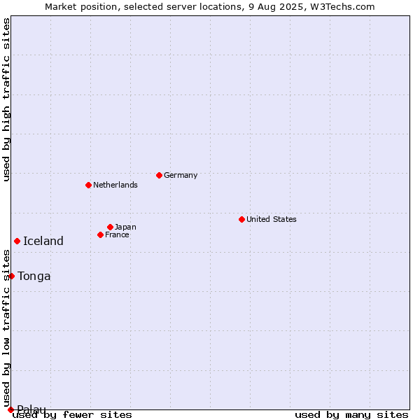 Market position of Iceland vs. Tonga vs. Palau