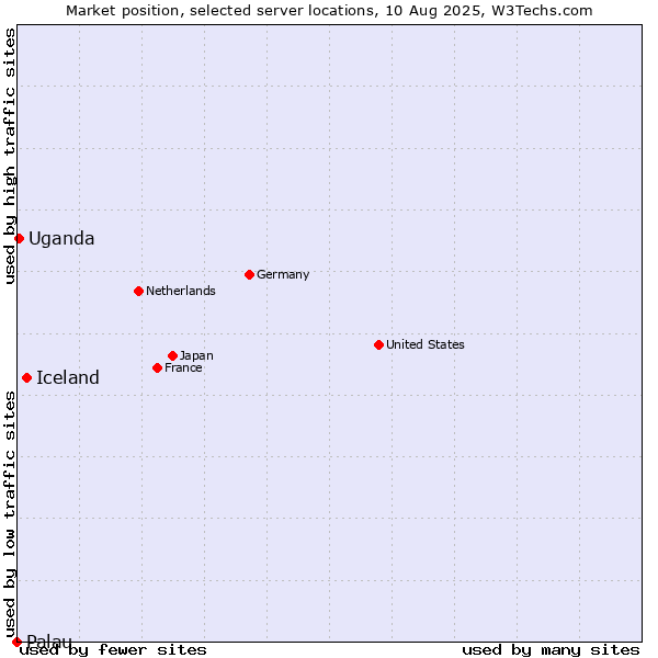 Market position of Iceland vs. Uganda vs. Palau