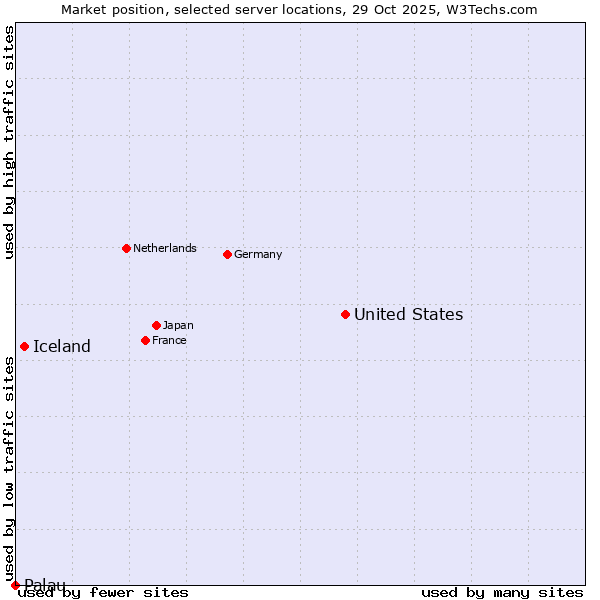 Market position of United States and territories vs. Iceland vs. Palau