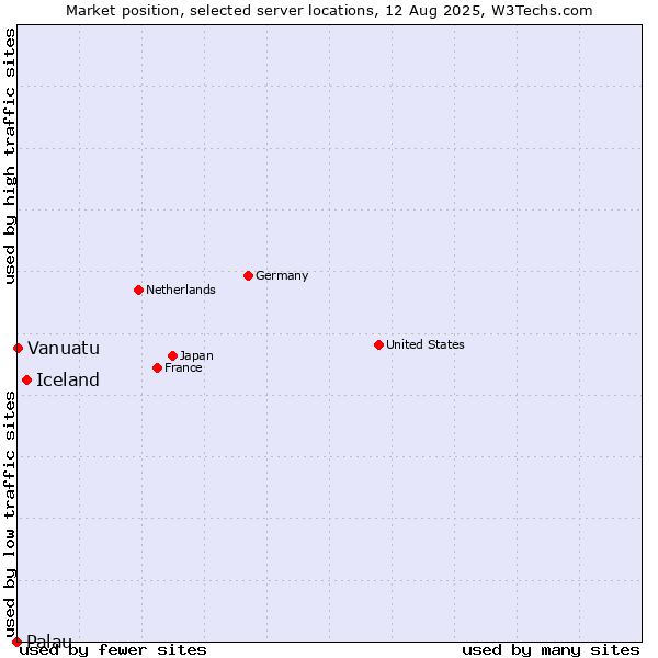 Market position of Iceland vs. Vanuatu vs. Palau