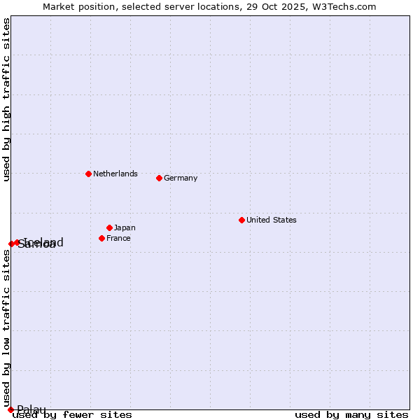 Market position of Iceland vs. Samoa vs. Palau