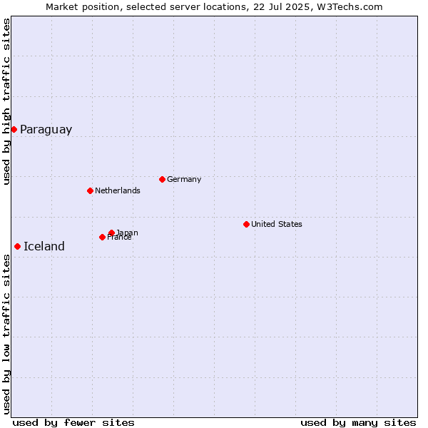 Market position of Iceland vs. Paraguay