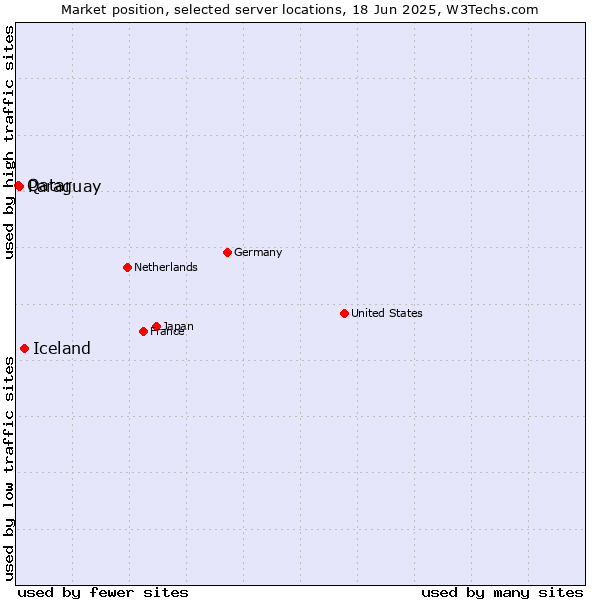 Market position of Iceland vs. Paraguay vs. Qatar