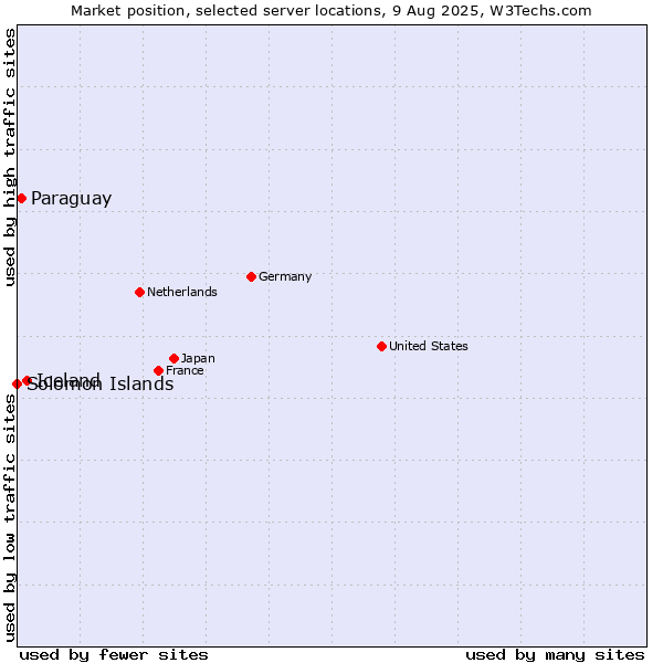Market position of Iceland vs. Paraguay vs. Solomon Islands