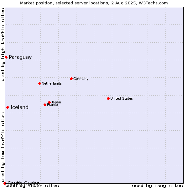 Market position of Iceland vs. Paraguay vs. South Sudan