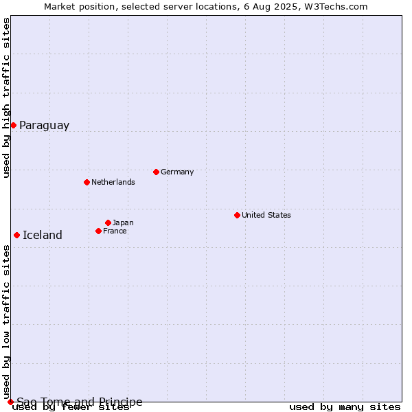 Market position of Iceland vs. Paraguay vs. Sao Tome and Principe