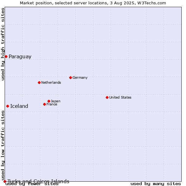 Market position of Iceland vs. Paraguay vs. Turks and Caicos Islands