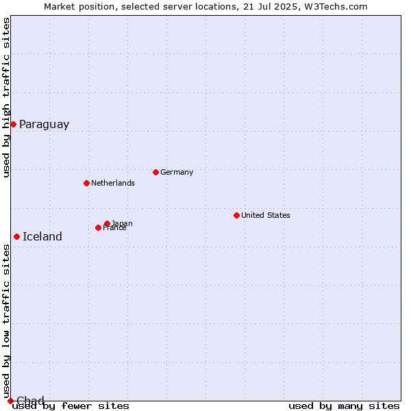 Market position of Iceland vs. Paraguay vs. Chad