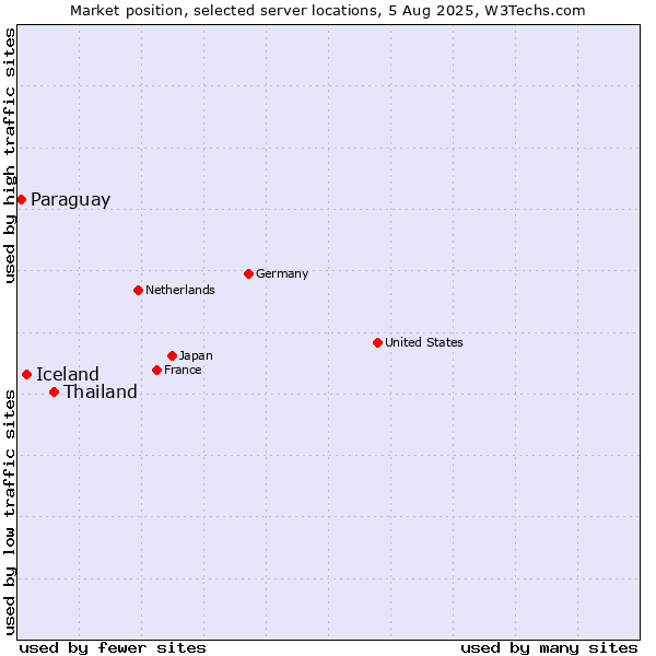 Market position of Thailand vs. Iceland vs. Paraguay