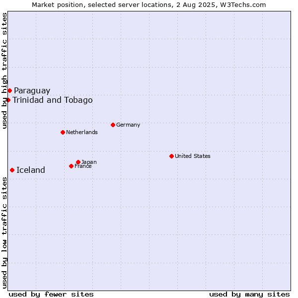 Market position of Iceland vs. Paraguay vs. Trinidad and Tobago