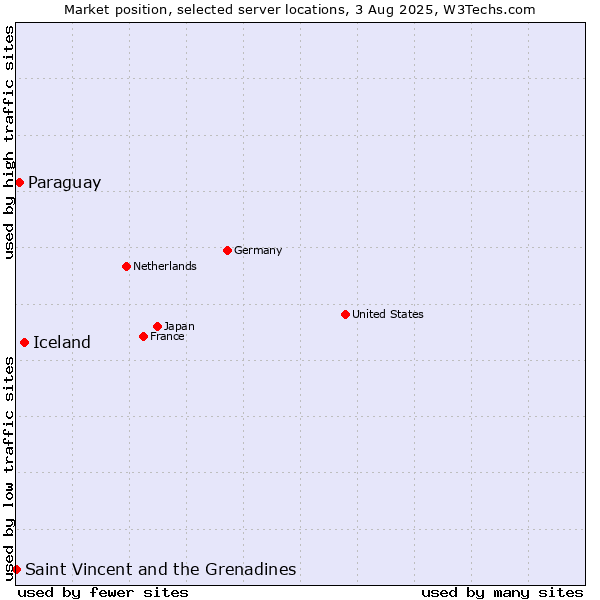 Market position of Iceland vs. Paraguay vs. Saint Vincent and the Grenadines