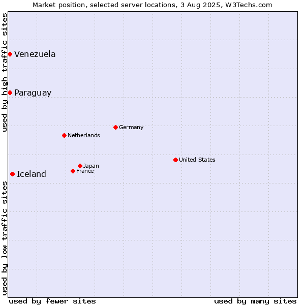 Market position of Iceland vs. Paraguay vs. Venezuela