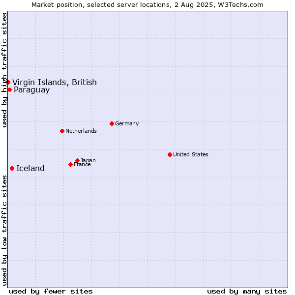 Market position of Iceland vs. Paraguay vs. Virgin Islands, British