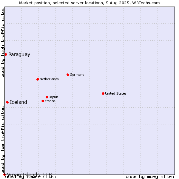 Market position of Iceland vs. Paraguay vs. Virgin Islands, U.S.