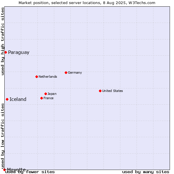 Market position of Iceland vs. Paraguay vs. Mayotte