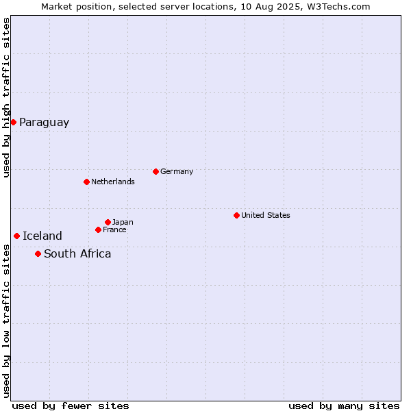 Market position of South Africa vs. Iceland vs. Paraguay