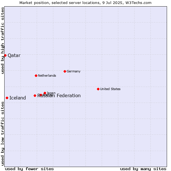 Market position of Russian Federation vs. Iceland vs. Qatar