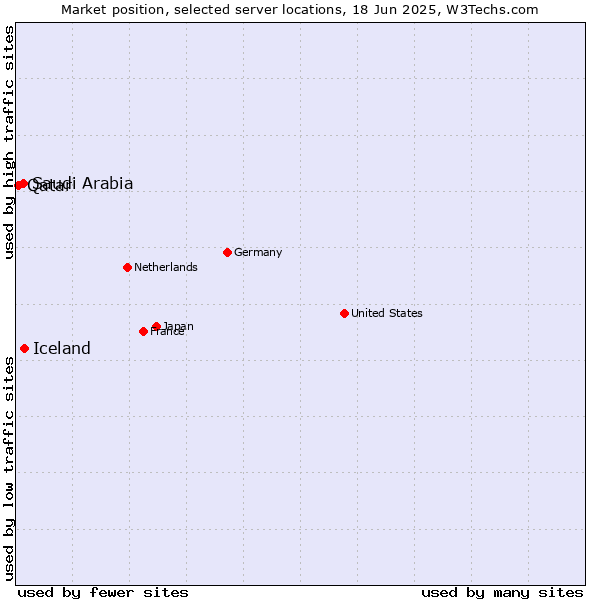 Market position of Iceland vs. Saudi Arabia vs. Qatar